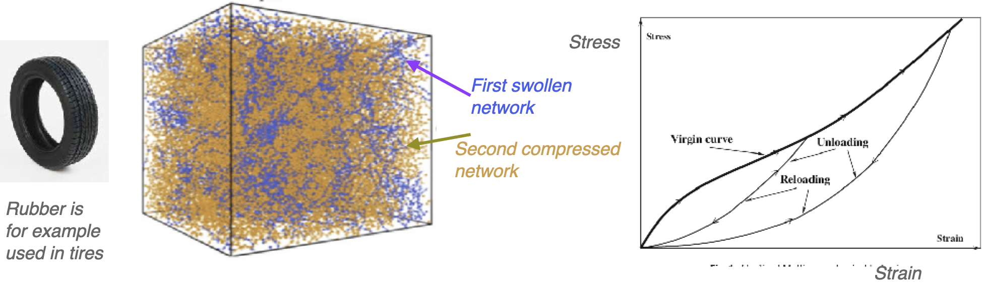 molecular dynamics of rubber